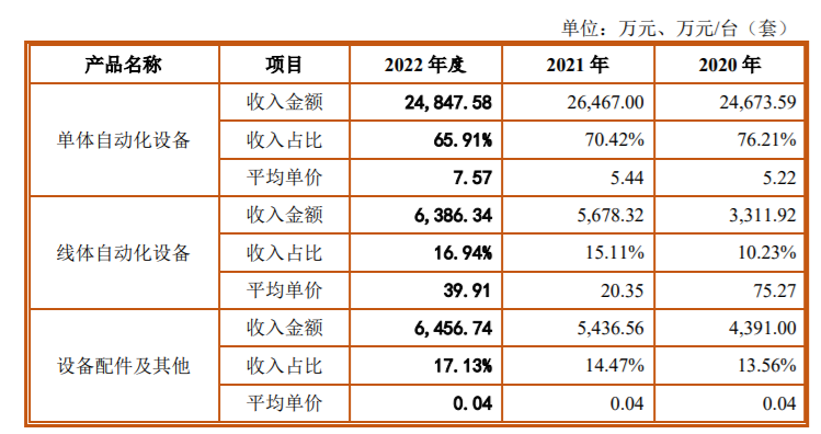 比亚迪、富士康加码，小米套现，鑫信腾IPO前夕股东多空互博，业务下滑毛利低于同行 大客户是股东又为关联方 第6张