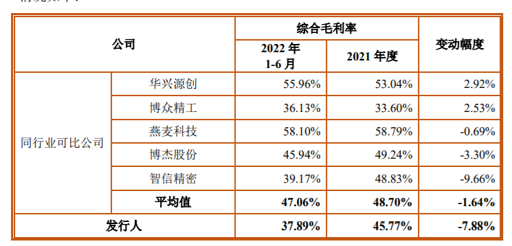 比亚迪、富士康加码，小米套现，鑫信腾IPO前夕股东多空互博，业务下滑毛利低于同行 大客户是股东又为关联方 第8张