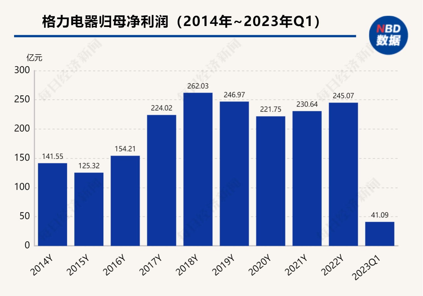 格力净利增6.26%，美的分红超170亿……白电双雄交2022答卷，谁更优秀 第2张