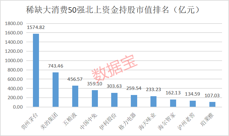 稀缺大消费50强曝光，超级现金奶牛+超级慢牛股集中营，国家队长线重仓6股（附名单） 第3张