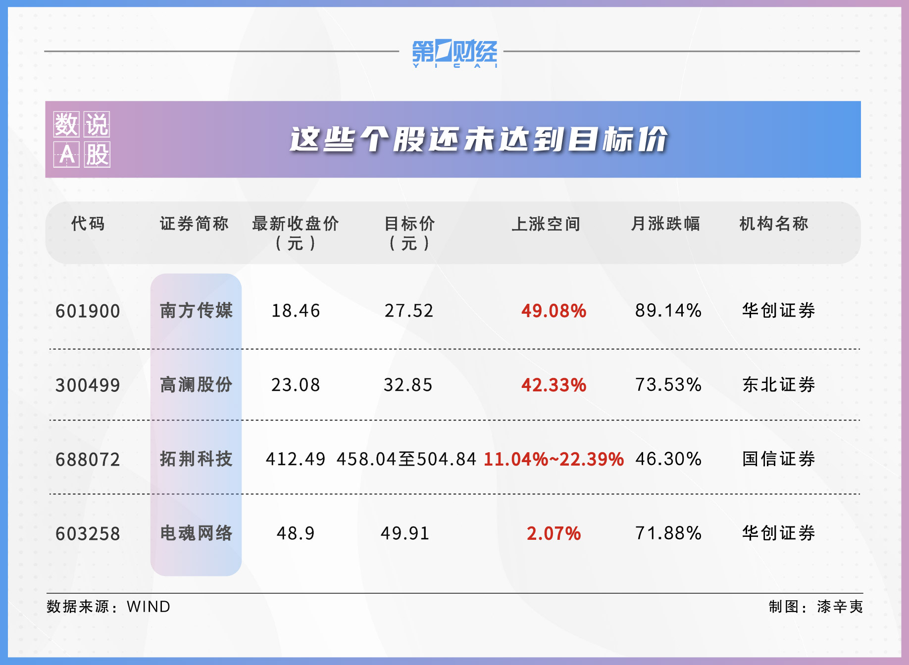 4月858股获券商首次关注！这只股距目标价还有49%上涨空间 第2张