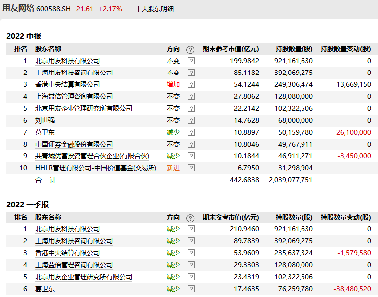 700亿白马突曝利空！葛卫东大撤离 第6张