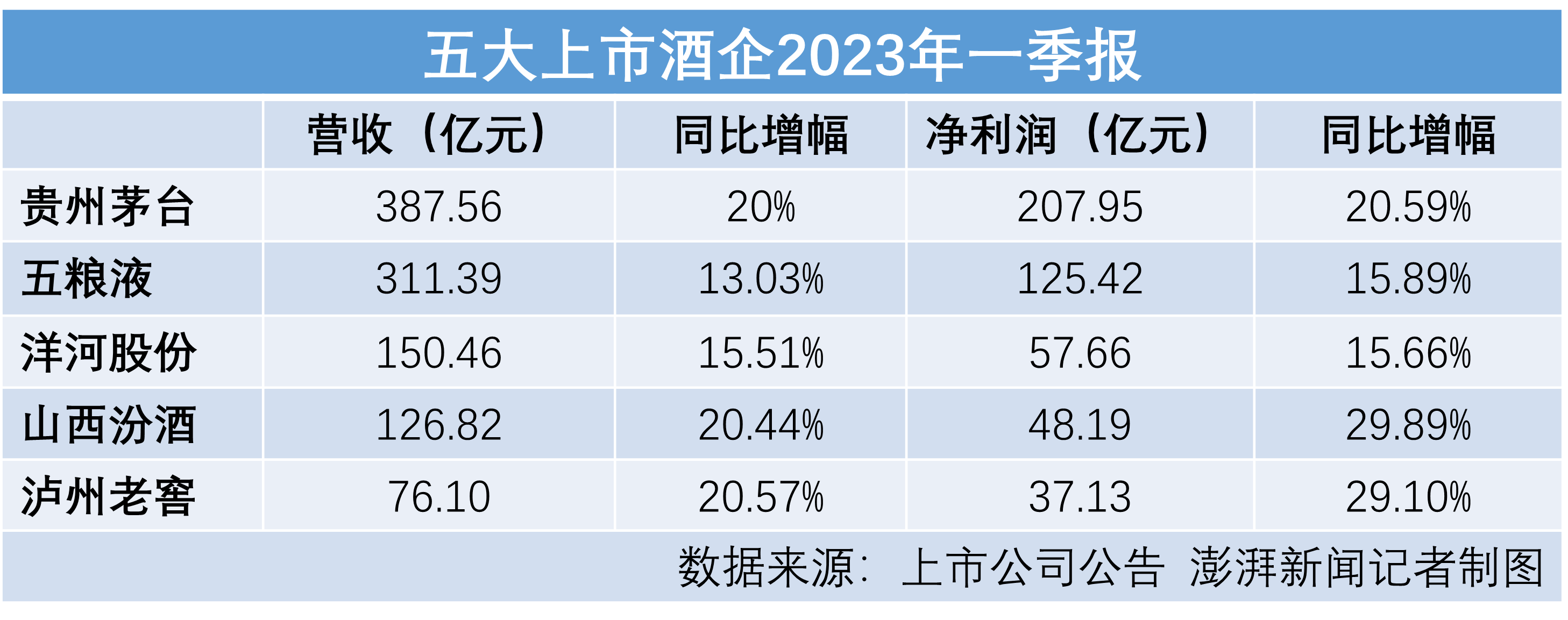 五大白酒巨头一季度谁更醉人：茅台208亿净利居首 汾酒增速领跑 第2张