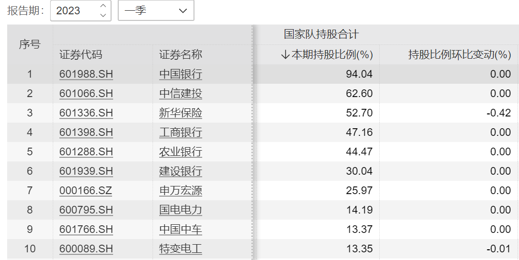 国家队一季度最新操盘：新进粤电力等5股前十大流通股东，增仓10股 第6张