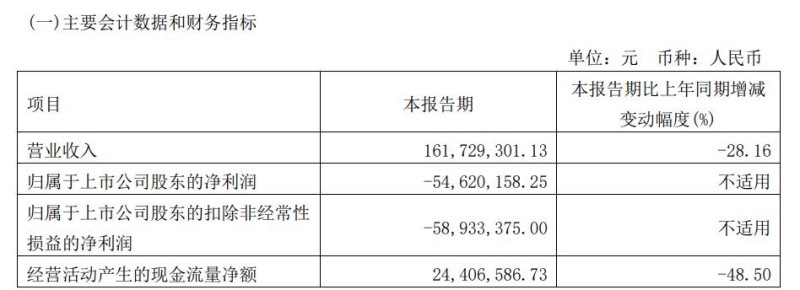 三年亏近55亿，流动性吃紧，文投控股向控股股东伸手“要钱” 第4张