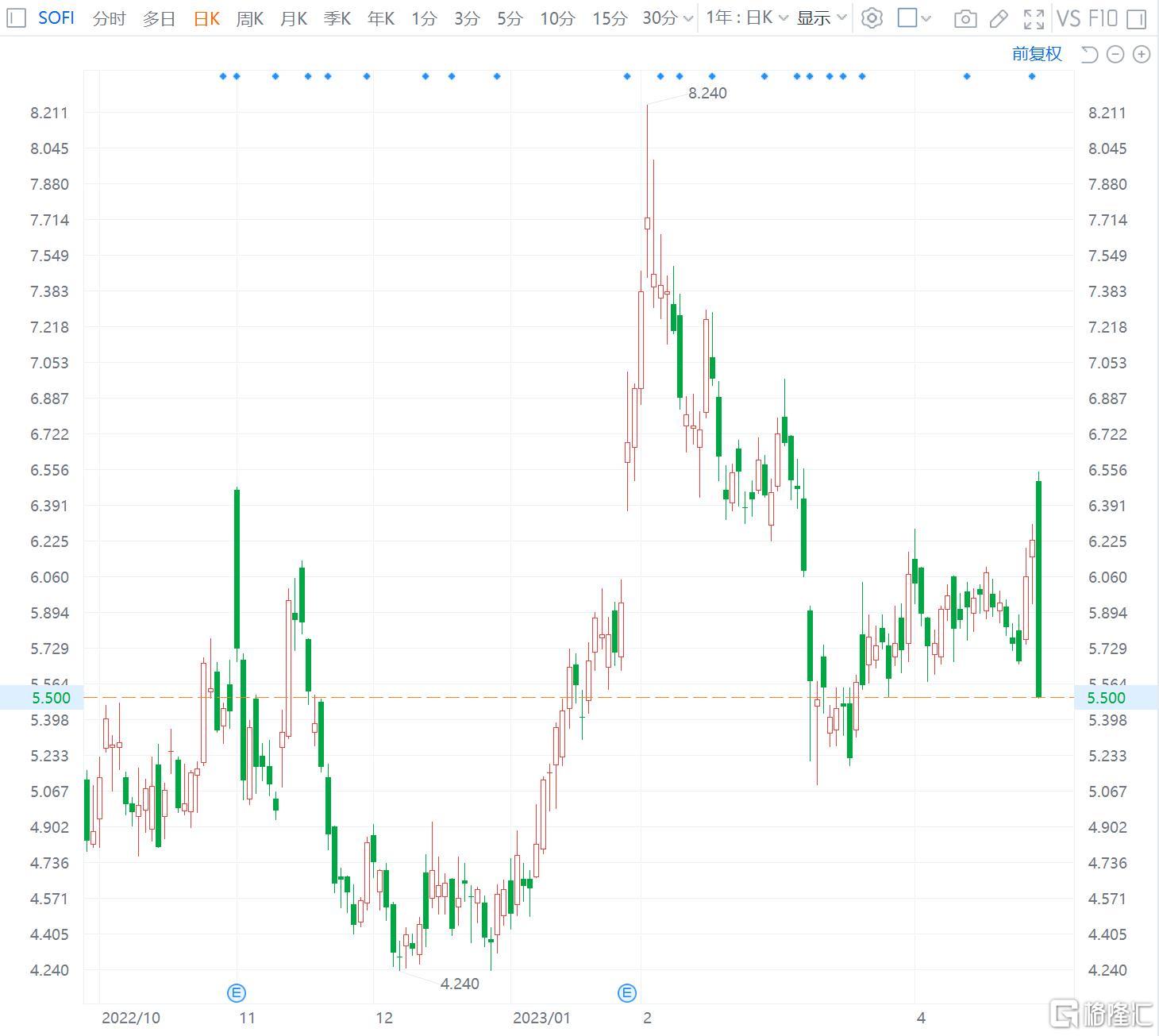 美股异动 | SoFi Technologies反跌12% Q1业绩超预期