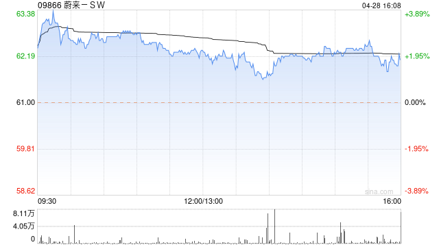 蔚来-SW：4月交付6658辆汽车 同比增长31.2%