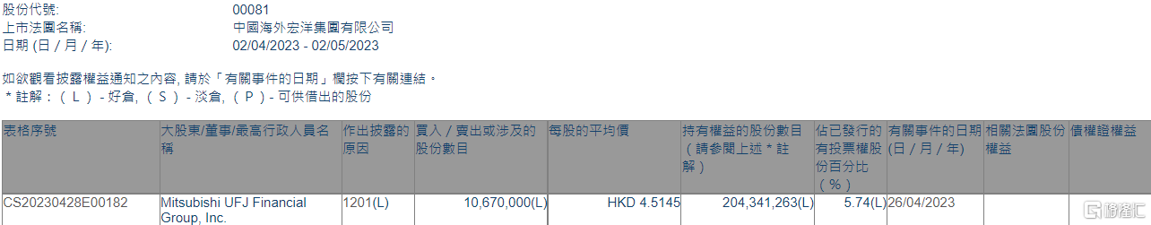 中国海外宏洋集团(00081.HK)遭Mitsubishi UFJ Financial Group减持1067万股 第1张