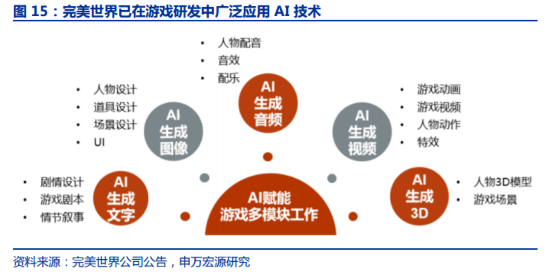 AI 3D技术望变革游戏研发流程和内容形态！受益上市公司梳理 第4张