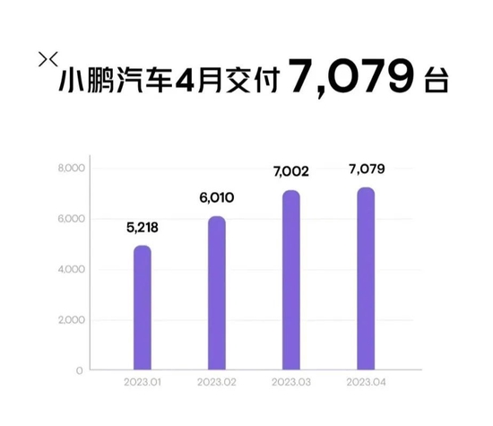 造车新势力4月份交付量出炉，理想汽车4月交付25681辆 第2张