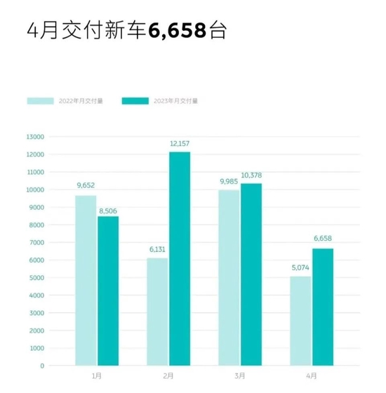 造车新势力4月份交付量出炉，理想汽车4月交付25681辆 第3张