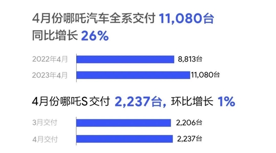 造车新势力4月份交付量出炉，理想汽车4月交付25681辆 第4张