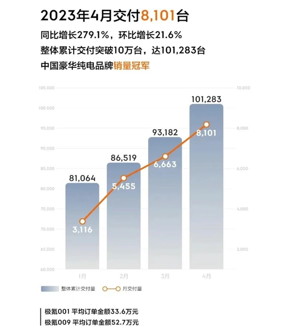 造车新势力4月份交付量出炉，理想汽车4月交付25681辆 第5张