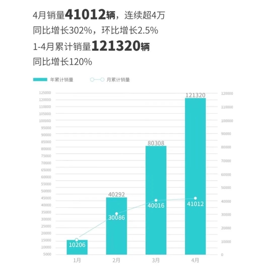 造车新势力4月份交付量出炉，理想汽车4月交付25681辆 第7张