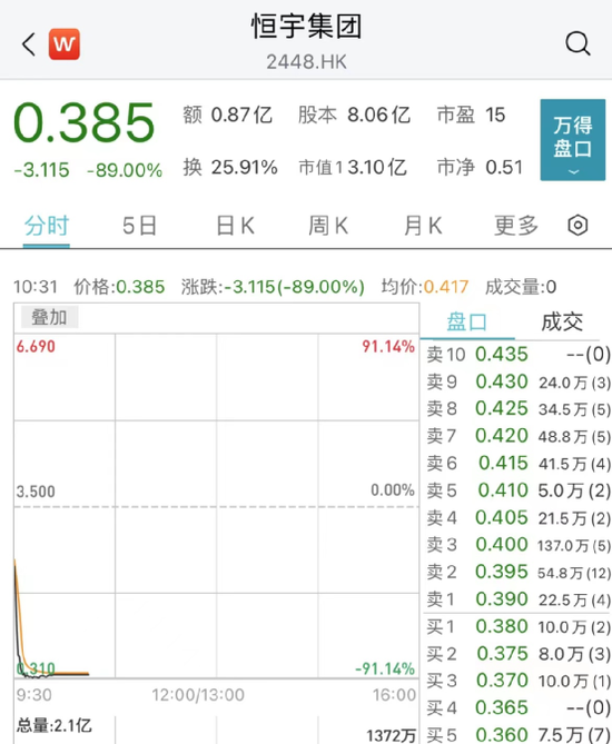 恒宇集团闪崩90%：又一股出事！港股消费股却逆市大涨 第8张