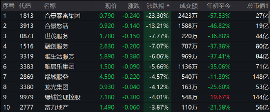 午评：港股恒指涨0.09% 内房股大跌合景泰富暴跌23% 第2张