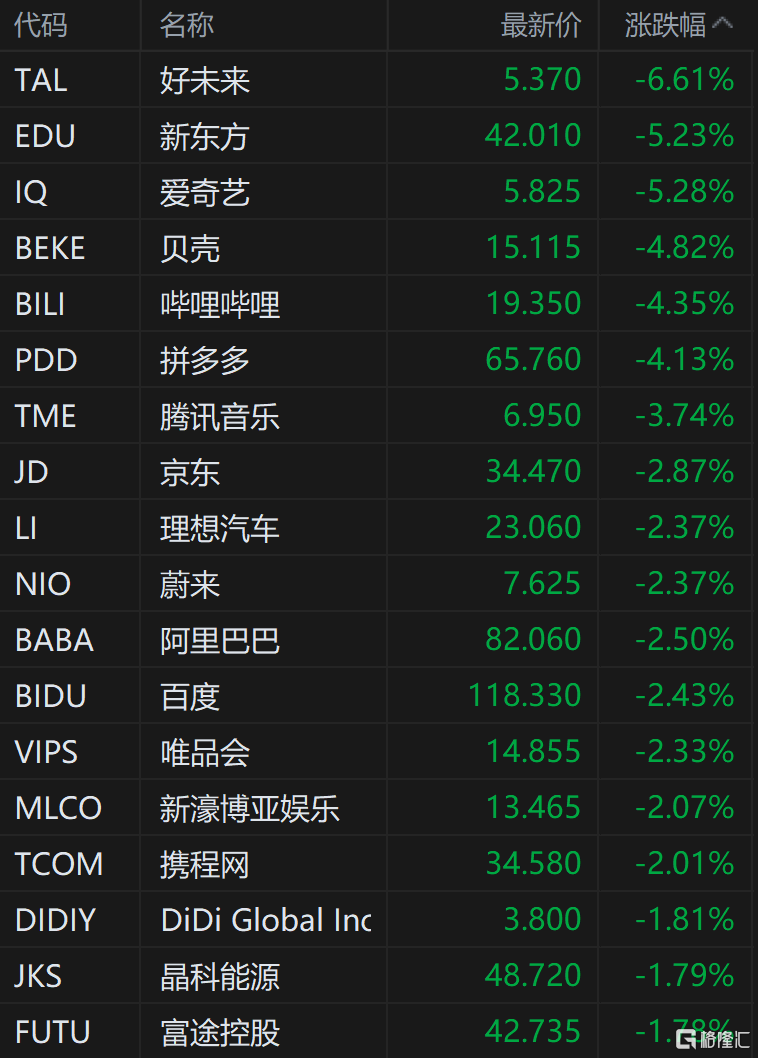 中概股短线下挫 纳斯达克中国金龙指数跌超2% 教育股领跌 第2张