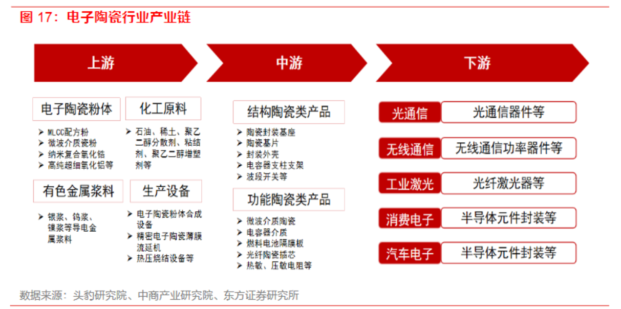 AI算力需求打开增量空间！通信类电子陶瓷外壳乃光模块必备零组件，受益上市公司梳理 第2张