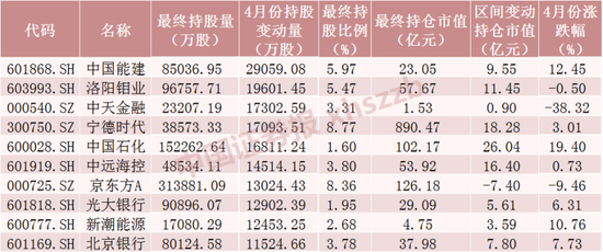 北向资金大调仓！加仓这只“中字头”近3亿股 第3张