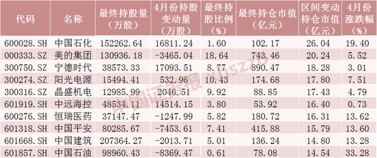 北向资金大调仓！加仓这只“中字头”近3亿股 第4张