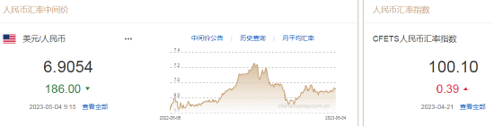 人民币中间价报6.9054，上调186点 招商宏观：预计美联储年底降息、美元指数或即将跌破100 第2张