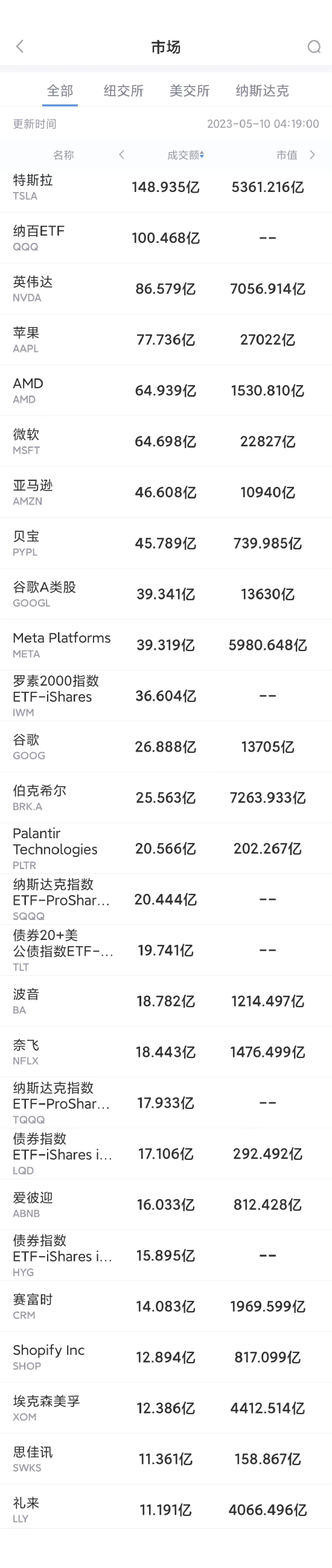 5月9日美股成交额前20：Palantir财报强劲，股价大涨23.4% 第1张