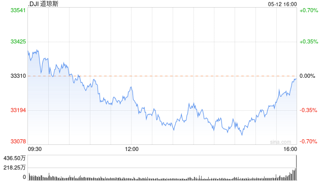 早盘：5月消费者信心指数逊预 纳指与标普指数转跌 第1张