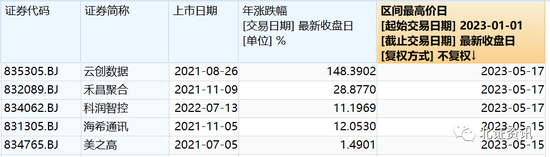 北交所继续轮涨模式，本周5只股票股价创年内新高，“老股”也发力了……