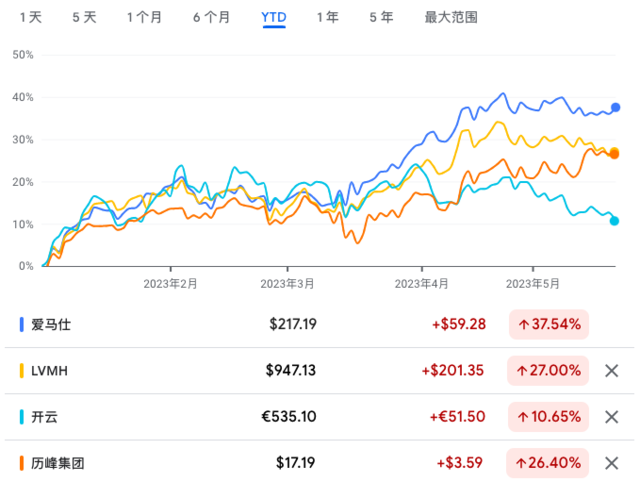 中国游客“才刚刚开始”？汇丰坚信全球奢侈品二季度继续高增长 第2张