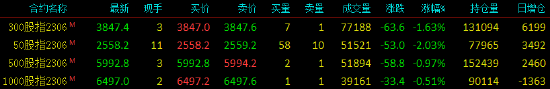 股指期货震荡下行 IM主力合约跌0.51% 第2张