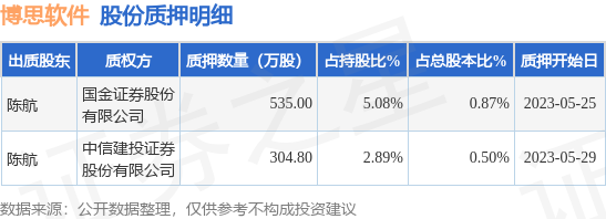 博思软件（300525）股东陈航质押839.8万股，占总股本1.37% 第1张