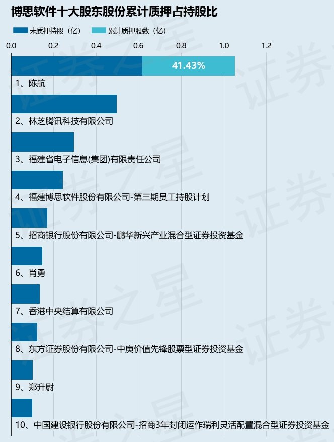 博思软件（300525）股东陈航质押839.8万股，占总股本1.37% 第2张