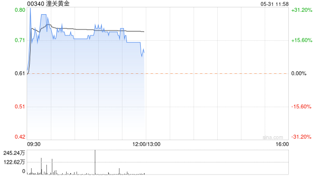 潼关黄金早盘持续走高 股价现涨超18% 第1张