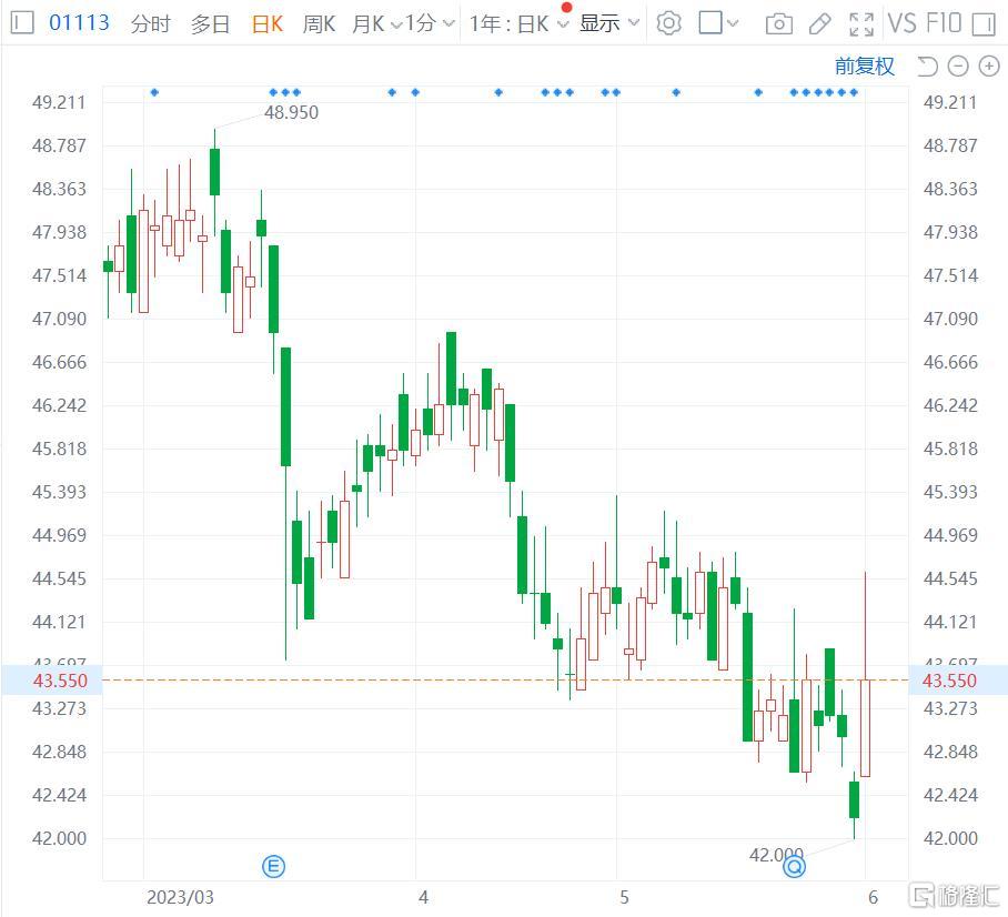 港股异动 | 长实集团涨5% 连续6日回购 第1张