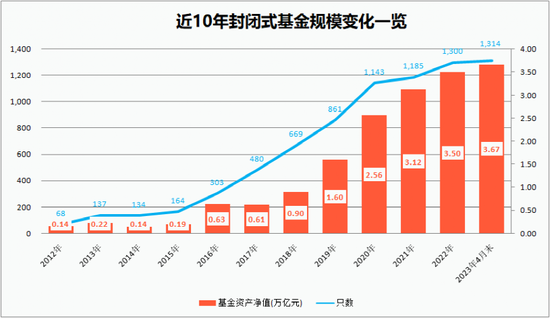 封闭式基金规模3.67万亿元 近十年激增25倍 第1张