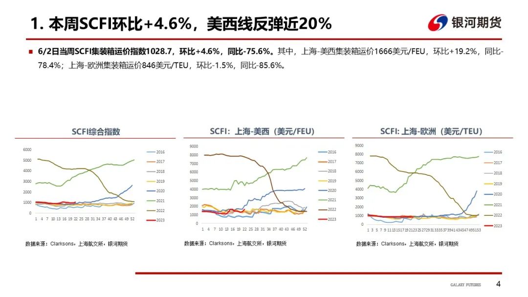 【航运周报】集运美西航线涨近2成，干散货发运依旧偏弱， 原油油轮运价下行、BDTI持续走弱 第5张