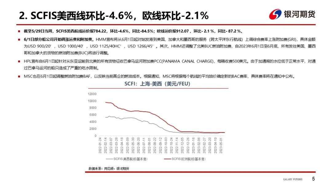 【航运周报】集运美西航线涨近2成，干散货发运依旧偏弱， 原油油轮运价下行、BDTI持续走弱 第6张