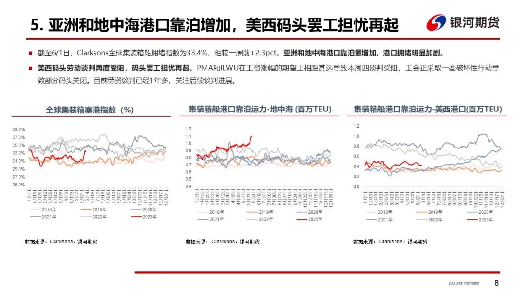 【航运周报】集运美西航线涨近2成，干散货发运依旧偏弱， 原油油轮运价下行、BDTI持续走弱 第9张