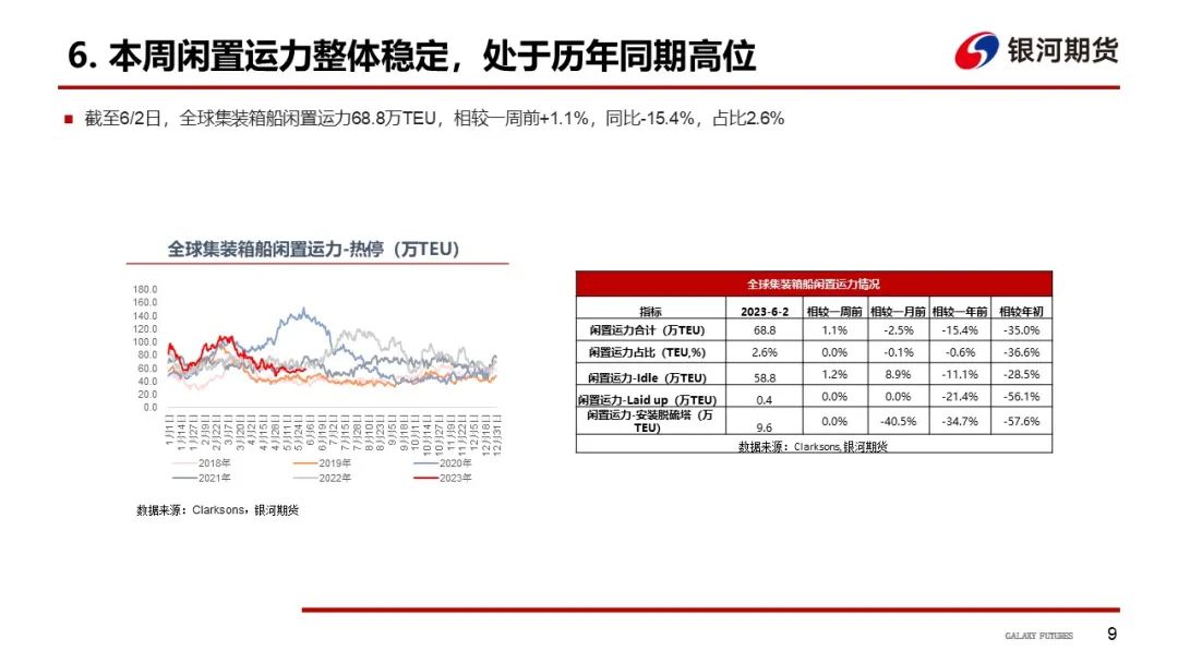 【航运周报】集运美西航线涨近2成，干散货发运依旧偏弱， 原油油轮运价下行、BDTI持续走弱 第10张