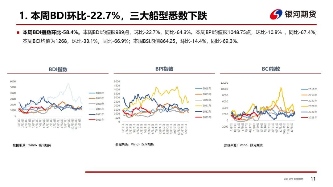 【航运周报】集运美西航线涨近2成，干散货发运依旧偏弱， 原油油轮运价下行、BDTI持续走弱 第12张