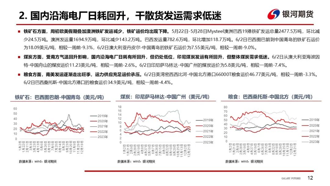 【航运周报】集运美西航线涨近2成，干散货发运依旧偏弱， 原油油轮运价下行、BDTI持续走弱 第13张