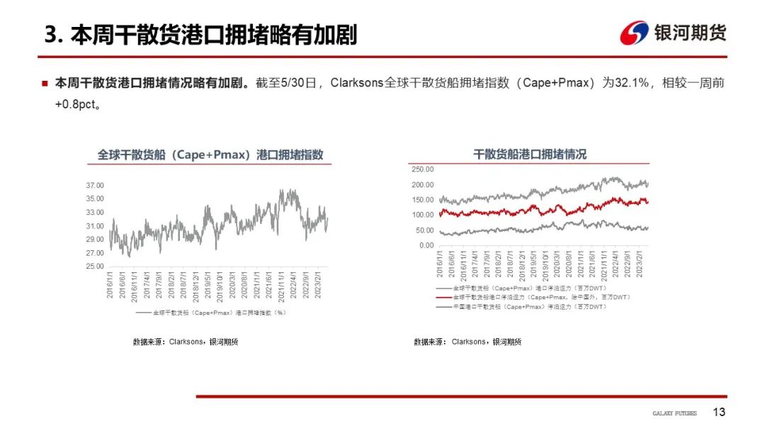 【航运周报】集运美西航线涨近2成，干散货发运依旧偏弱， 原油油轮运价下行、BDTI持续走弱 第14张