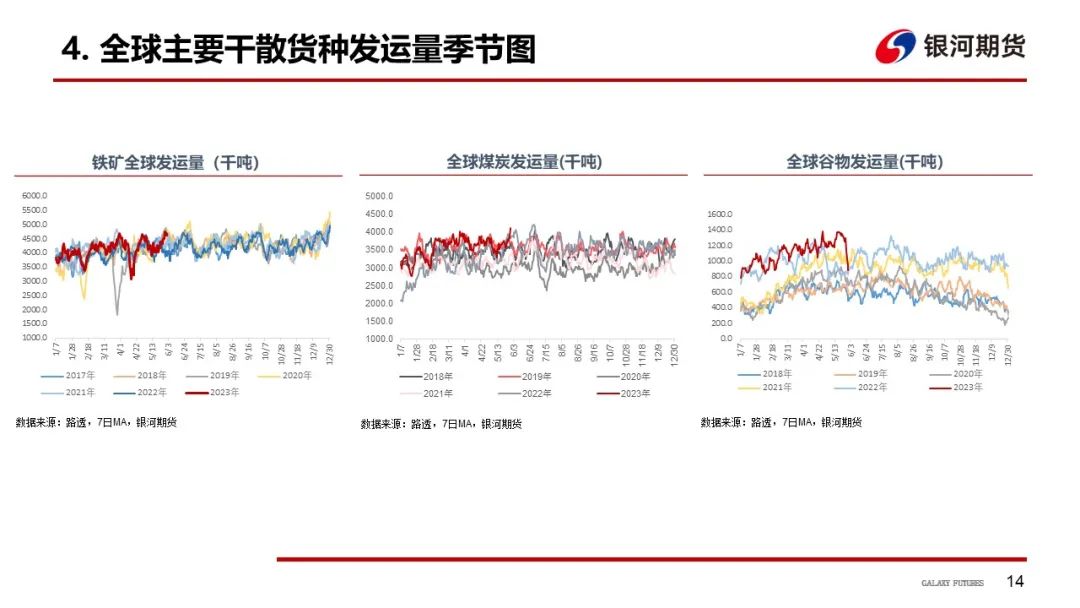 【航运周报】集运美西航线涨近2成，干散货发运依旧偏弱， 原油油轮运价下行、BDTI持续走弱 第15张