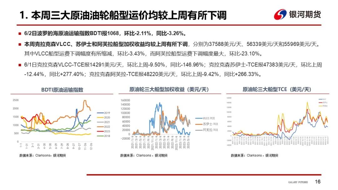 【航运周报】集运美西航线涨近2成，干散货发运依旧偏弱， 原油油轮运价下行、BDTI持续走弱 第17张