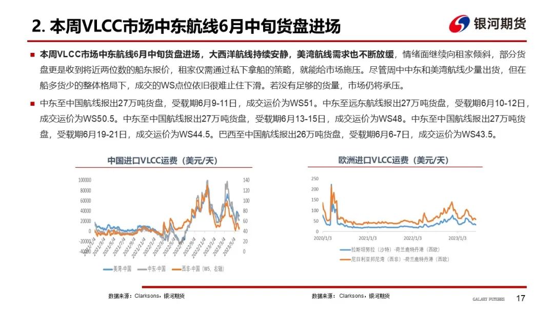 【航运周报】集运美西航线涨近2成，干散货发运依旧偏弱， 原油油轮运价下行、BDTI持续走弱 第18张