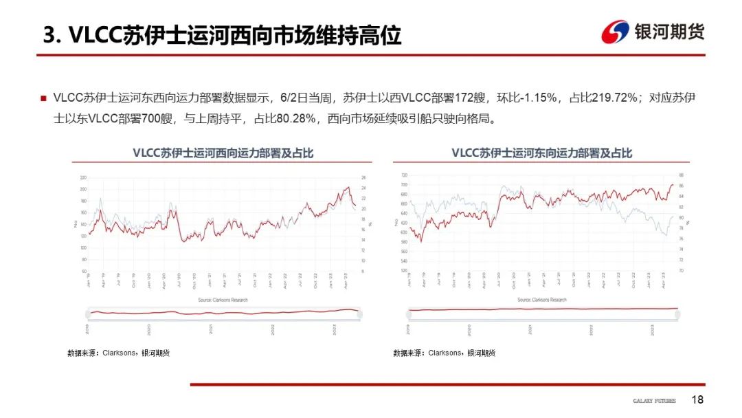 【航运周报】集运美西航线涨近2成，干散货发运依旧偏弱， 原油油轮运价下行、BDTI持续走弱 第19张