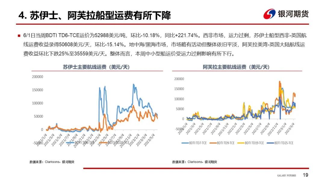 【航运周报】集运美西航线涨近2成，干散货发运依旧偏弱， 原油油轮运价下行、BDTI持续走弱 第20张