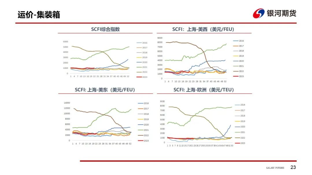 【航运周报】集运美西航线涨近2成，干散货发运依旧偏弱， 原油油轮运价下行、BDTI持续走弱 第24张