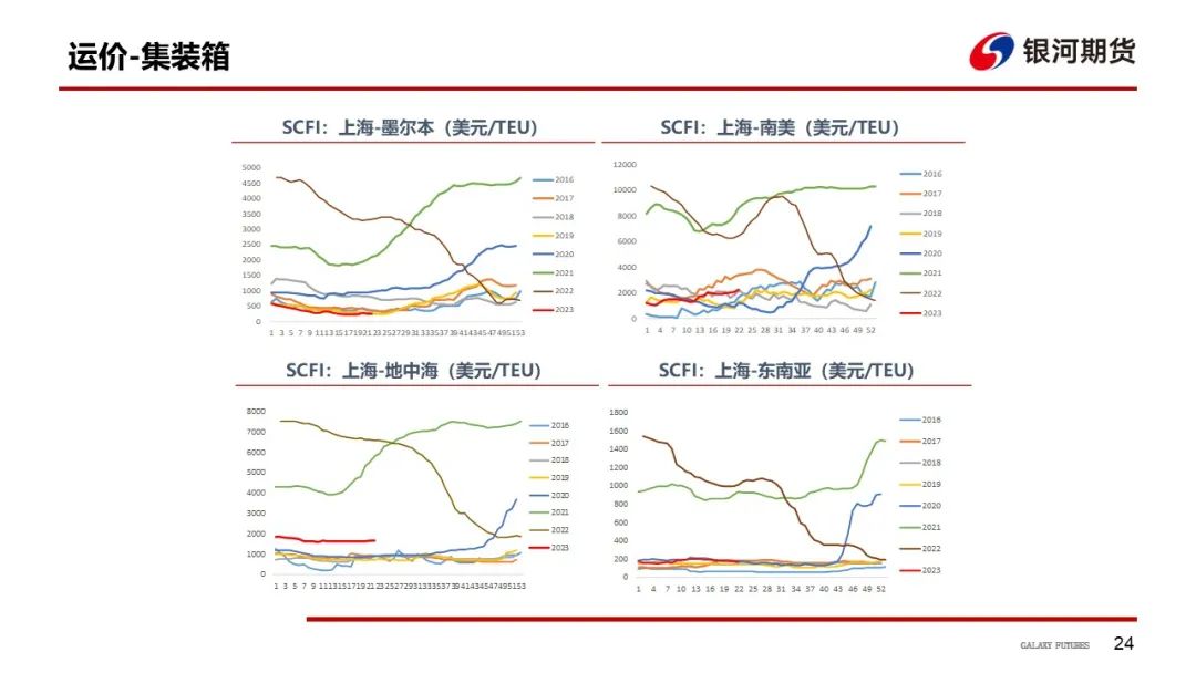 【航运周报】集运美西航线涨近2成，干散货发运依旧偏弱， 原油油轮运价下行、BDTI持续走弱 第25张