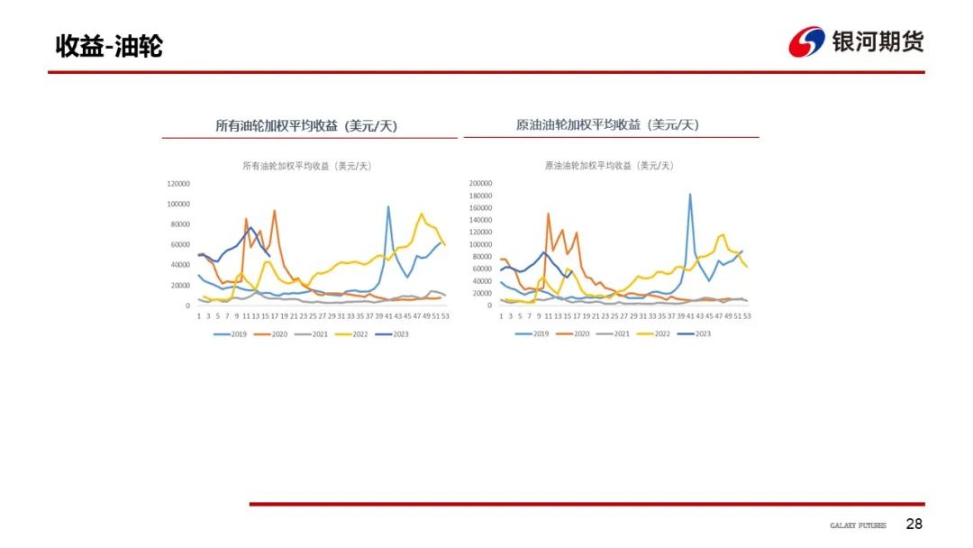 【航运周报】集运美西航线涨近2成，干散货发运依旧偏弱， 原油油轮运价下行、BDTI持续走弱 第29张